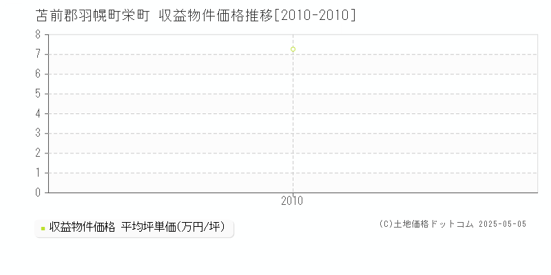 苫前郡羽幌町栄町のアパート価格推移グラフ 