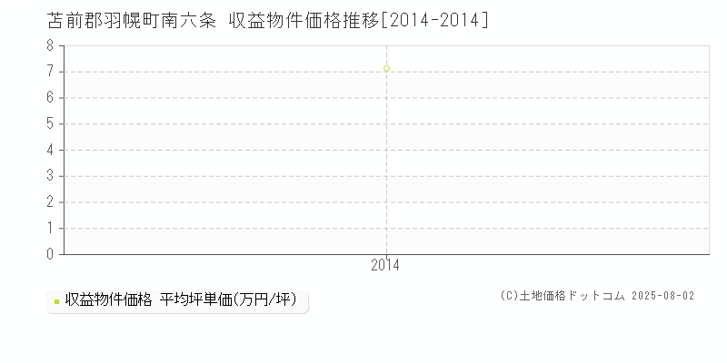 苫前郡羽幌町南六条のアパート価格推移グラフ 