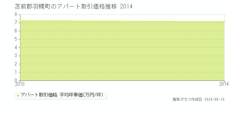 苫前郡羽幌町全域のアパート価格推移グラフ 