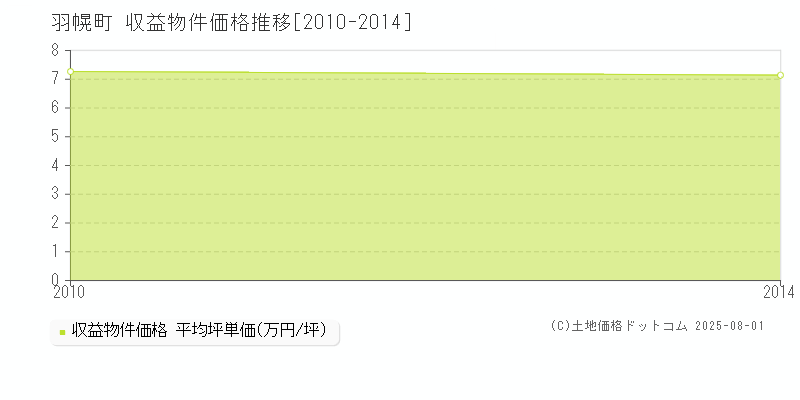 羽幌町(北海道)の収益物件価格推移グラフ(坪単価)[2010-2014年]