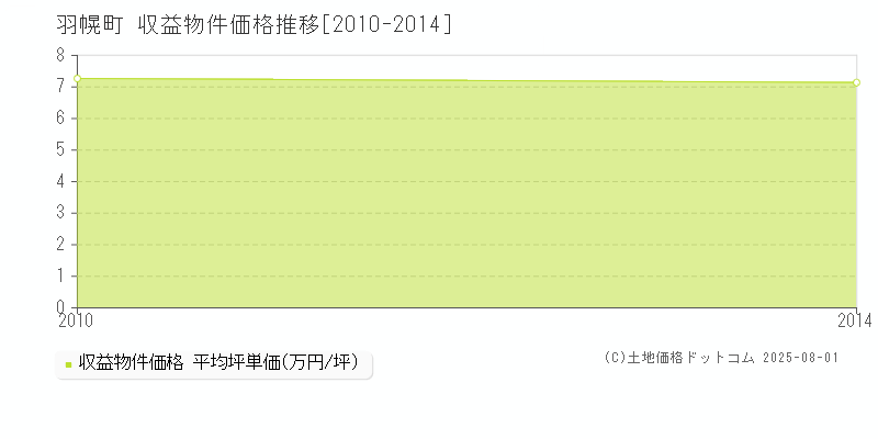 苫前郡羽幌町全域のアパート価格推移グラフ 