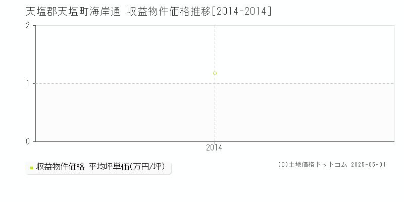 海岸通(天塩郡天塩町)の収益物件価格推移グラフ(坪単価)[2014-2014年]