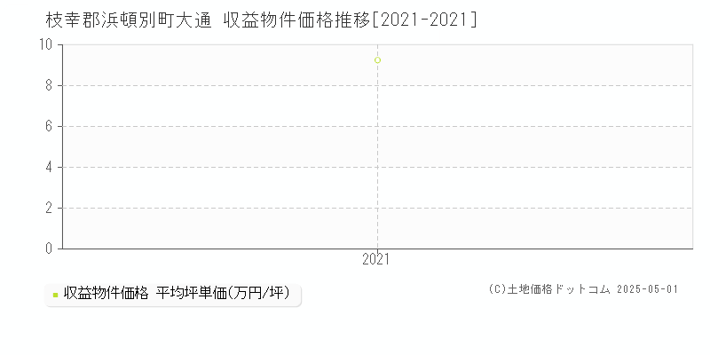 枝幸郡浜頓別町大通のアパート価格推移グラフ 