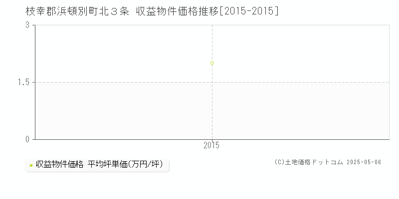 枝幸郡浜頓別町北３条のアパート価格推移グラフ 