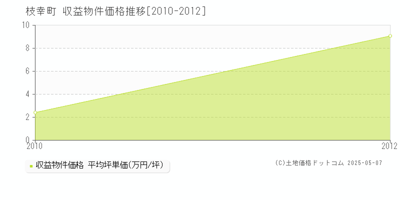 枝幸町(北海道)の収益物件価格推移グラフ(坪単価)[2010-2012年]