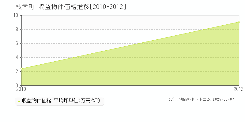 枝幸郡枝幸町のアパート価格推移グラフ 