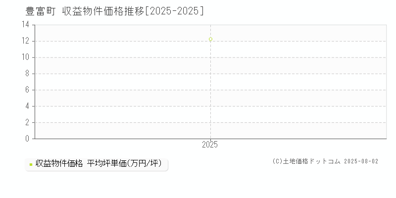豊富町(北海道)の収益物件価格推移グラフ(坪単価)[2025-2025年]