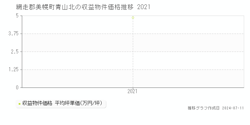網走郡美幌町青山北の収益物件取引事例推移グラフ 