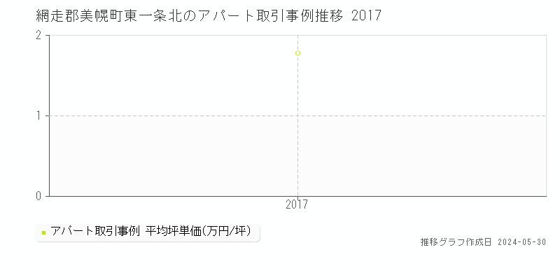 網走郡美幌町東一条北の収益物件取引事例推移グラフ 