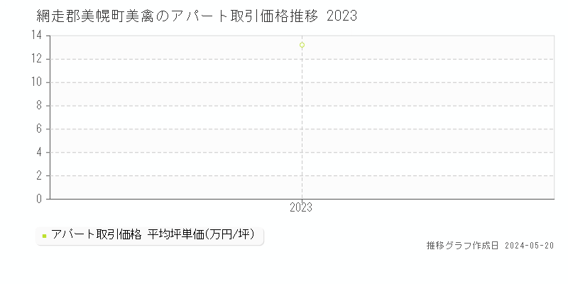 網走郡美幌町美禽のアパート価格推移グラフ 