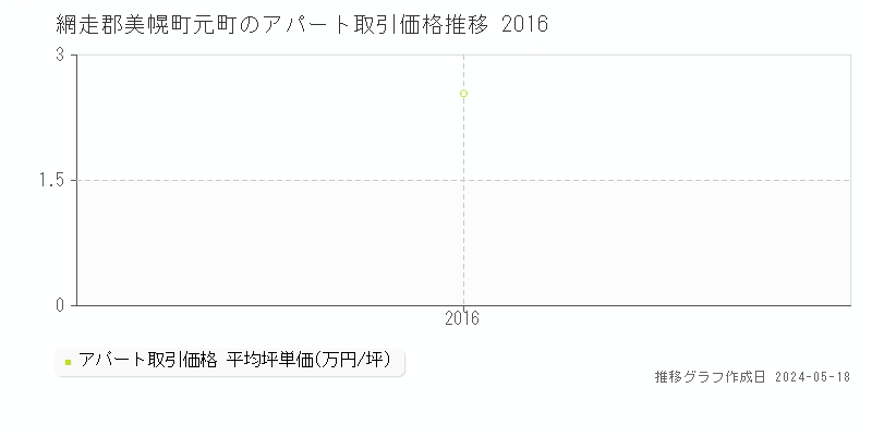網走郡美幌町元町のアパート価格推移グラフ 