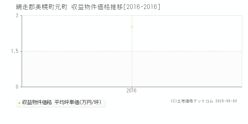 網走郡美幌町元町のアパート価格推移グラフ 