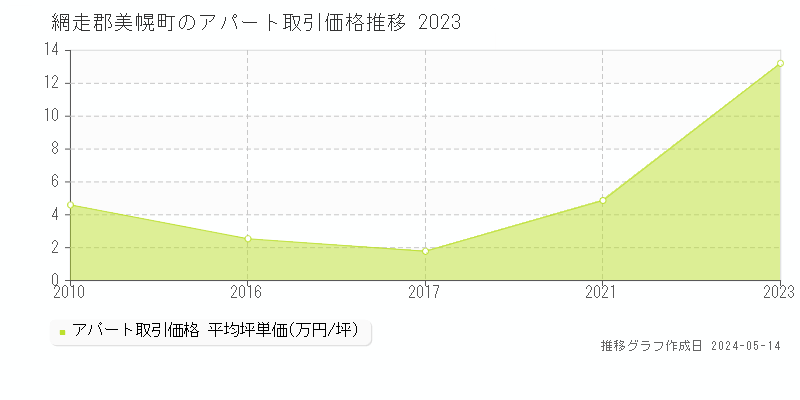 網走郡美幌町のアパート取引価格推移グラフ 