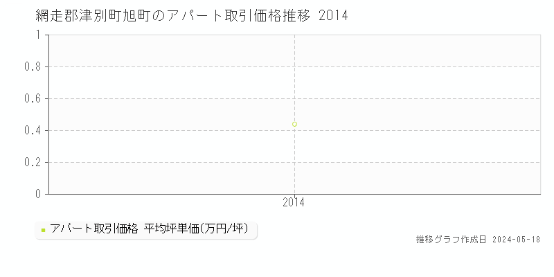 網走郡津別町旭町のアパート価格推移グラフ 