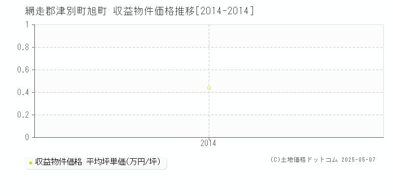 網走郡津別町旭町のアパート価格推移グラフ 