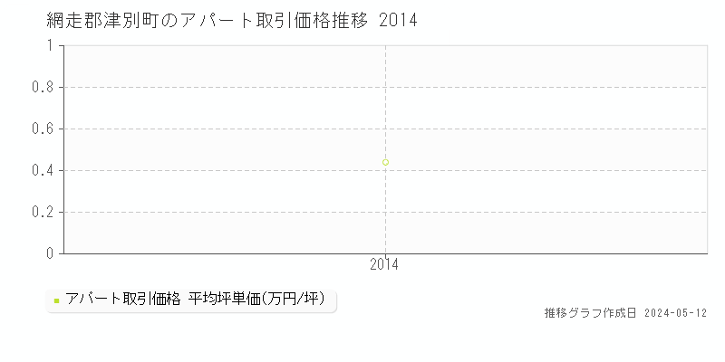 網走郡津別町のアパート価格推移グラフ 