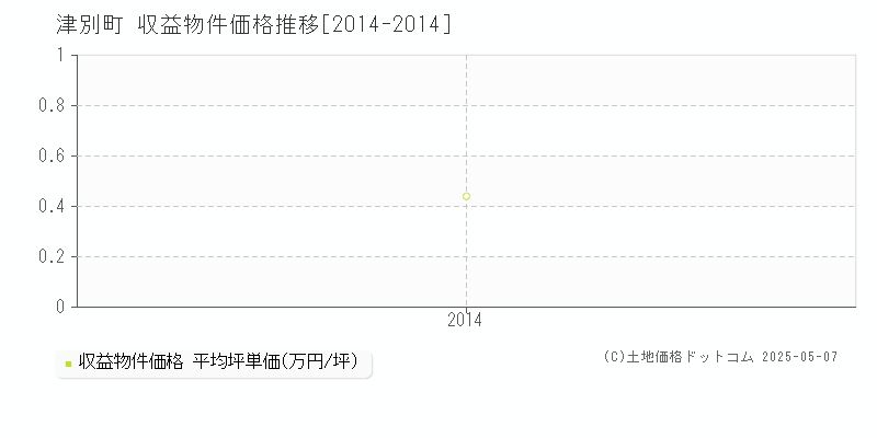 津別町(北海道)の収益物件価格推移グラフ(坪単価)[2014-2014年]