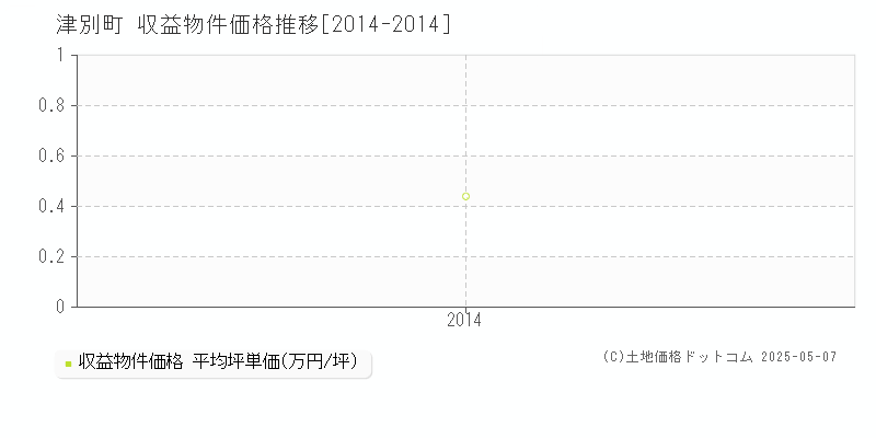 網走郡津別町全域のアパート価格推移グラフ 