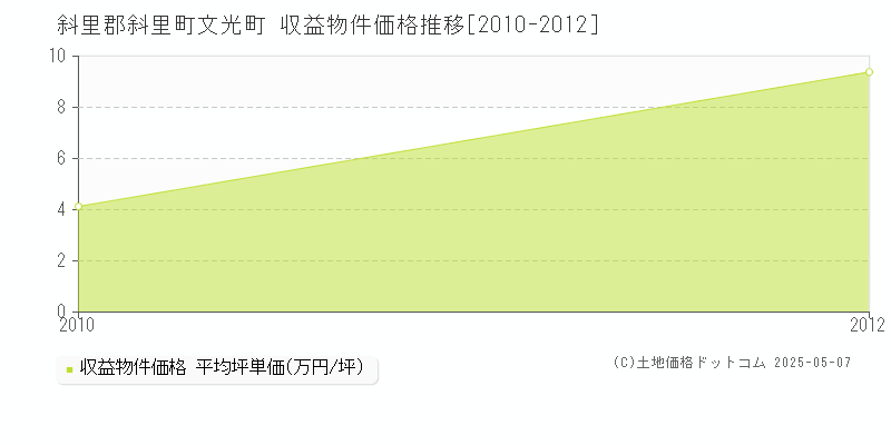 文光町(斜里郡斜里町)の収益物件価格推移グラフ(坪単価)[2010-2012年]