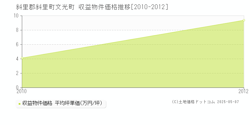 斜里郡斜里町文光町のアパート価格推移グラフ 