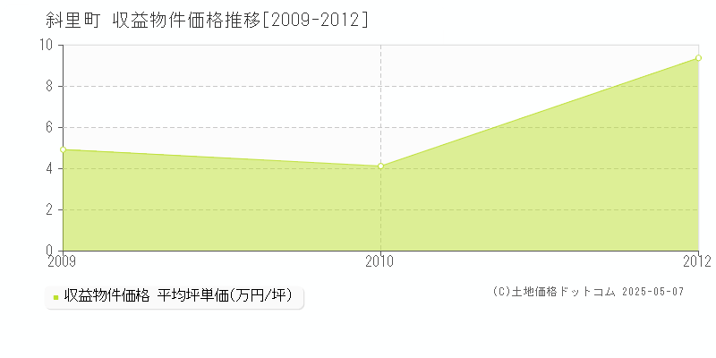斜里町(北海道)の収益物件価格推移グラフ(坪単価)[2009-2012年]
