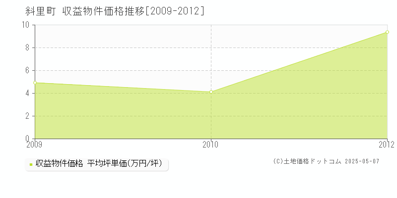 斜里郡斜里町のアパート取引事例推移グラフ 