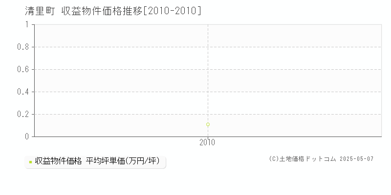 斜里郡清里町のアパート価格推移グラフ 