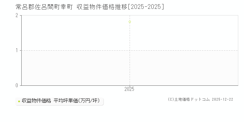 幸町(常呂郡佐呂間町)の収益物件価格推移グラフ(坪単価)[2025-2025年]