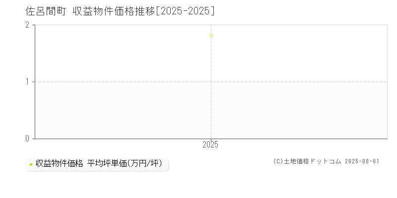 佐呂間町(北海道)の収益物件価格推移グラフ(坪単価)[2025-2025年]