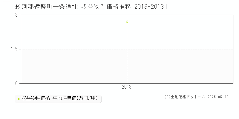 紋別郡遠軽町一条通北のアパート価格推移グラフ 