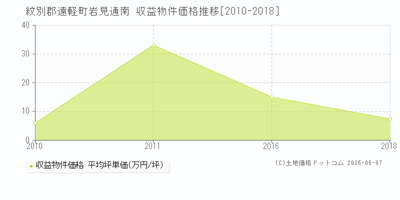 岩見通南(紋別郡遠軽町)の収益物件価格推移グラフ(坪単価)[2010-2018年]