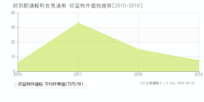 紋別郡遠軽町岩見通南のアパート価格推移グラフ 