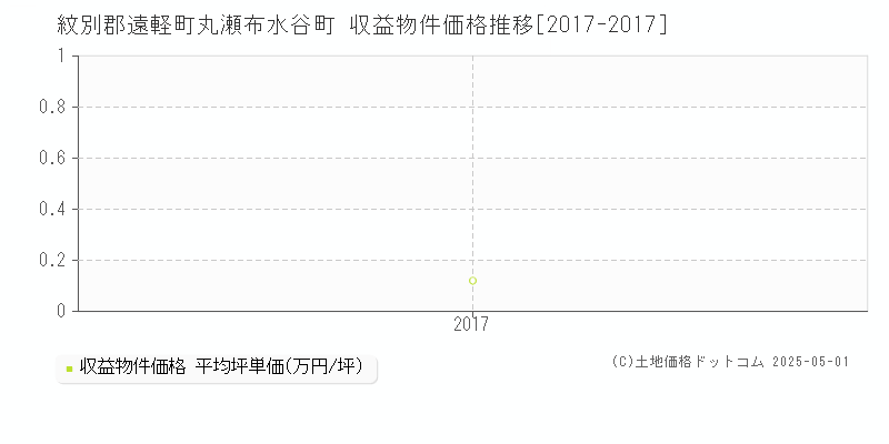 丸瀬布水谷町(紋別郡遠軽町)の収益物件価格推移グラフ(坪単価)[2017-2017年]