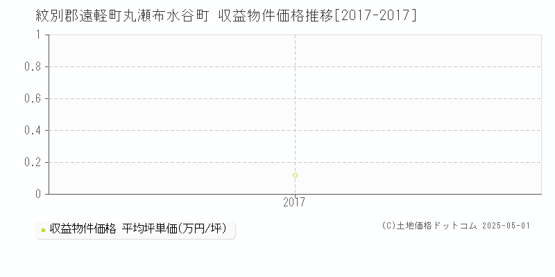 紋別郡遠軽町丸瀬布水谷町のアパート価格推移グラフ 