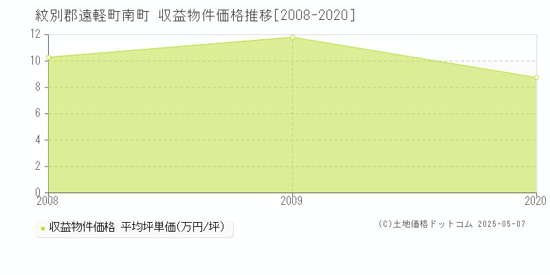 南町(紋別郡遠軽町)の収益物件価格推移グラフ(坪単価)[2008-2020年]