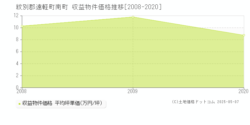 紋別郡遠軽町南町のアパート価格推移グラフ 