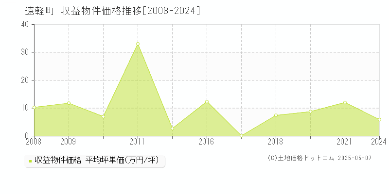 遠軽町(北海道)の収益物件価格推移グラフ(坪単価)[2008-2024年]