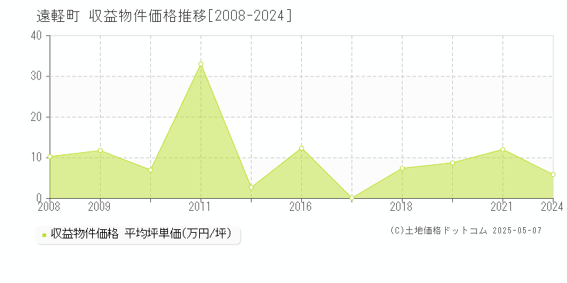 紋別郡遠軽町全域のアパート価格推移グラフ 