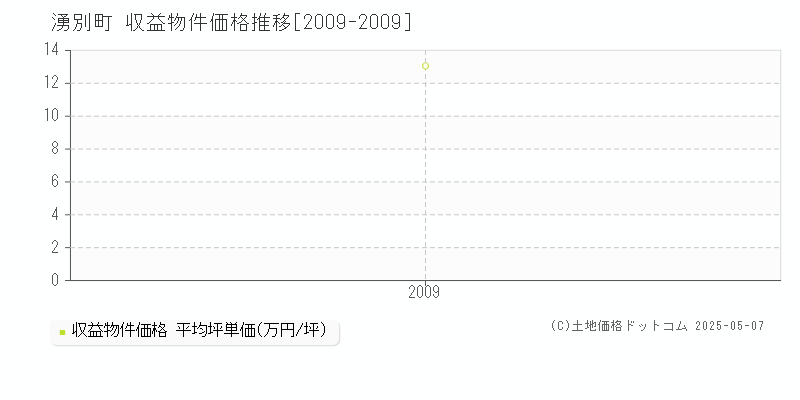 紋別郡湧別町のアパート価格推移グラフ 