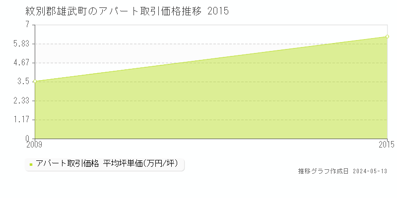 紋別郡雄武町のアパート価格推移グラフ 