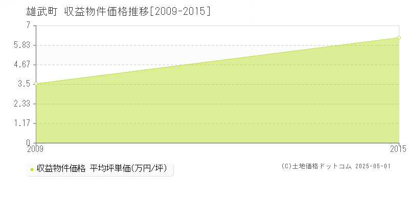雄武町(北海道)の収益物件価格推移グラフ(坪単価)[2009-2015年]