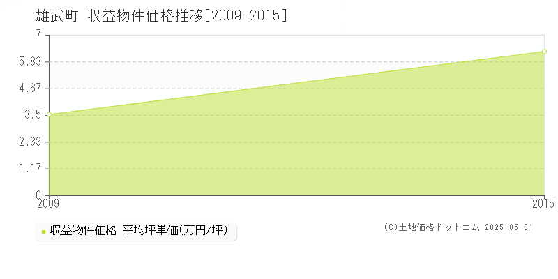 紋別郡雄武町のアパート価格推移グラフ 