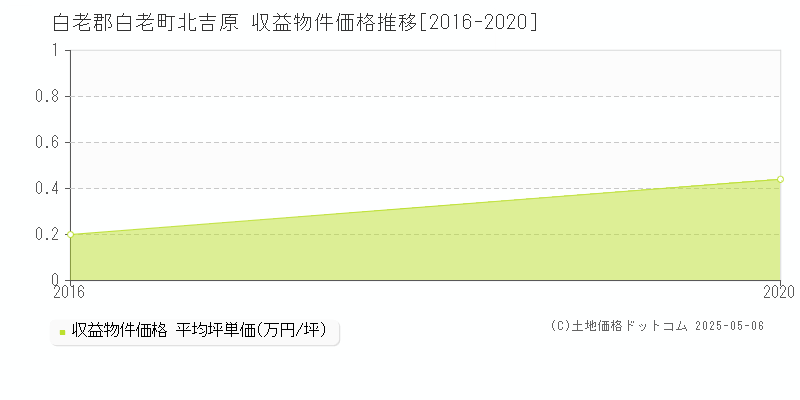 北吉原(白老郡白老町)の収益物件価格推移グラフ(坪単価)[2016-2020年]