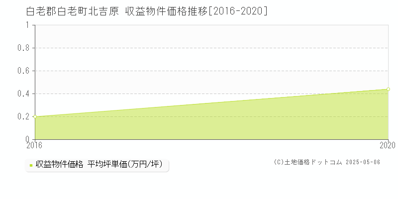 白老郡白老町北吉原のアパート価格推移グラフ 