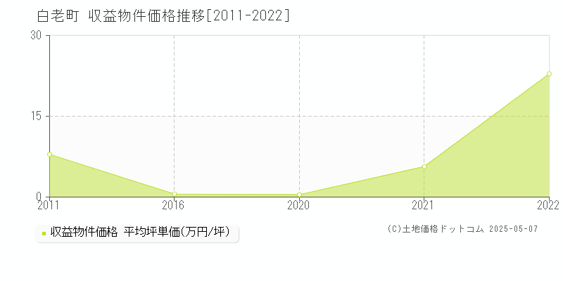 白老町(北海道)の収益物件価格推移グラフ(坪単価)[2011-2022年]