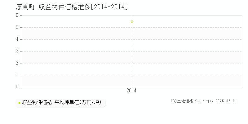 厚真町(北海道)の収益物件価格推移グラフ(坪単価)[2014-2014年]