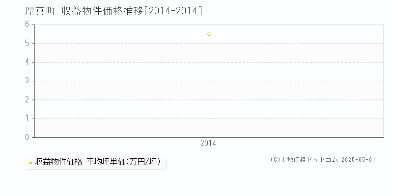 勇払郡厚真町のアパート取引価格推移グラフ 