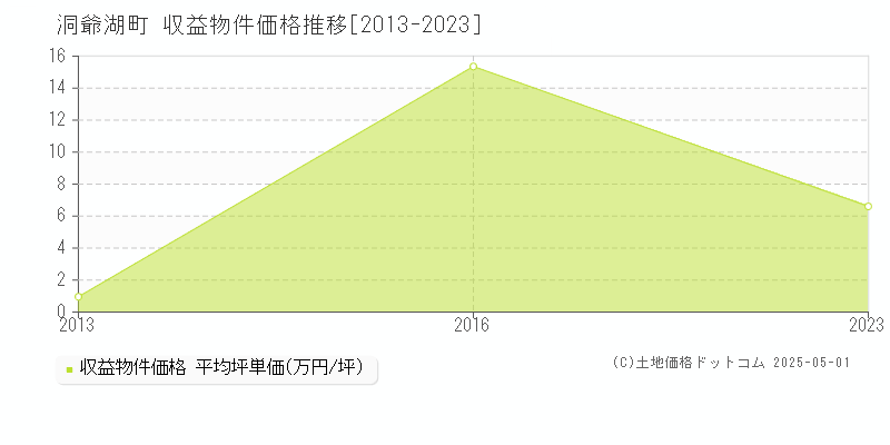 洞爺湖町(北海道)の収益物件価格推移グラフ(坪単価)[2013-2023年]