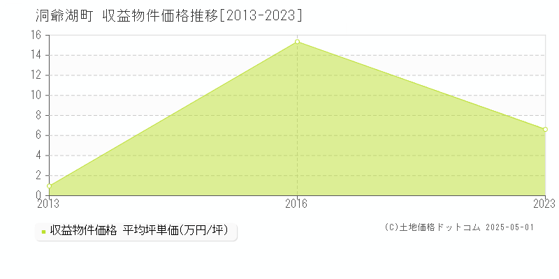 虻田郡洞爺湖町のアパート取引事例推移グラフ 