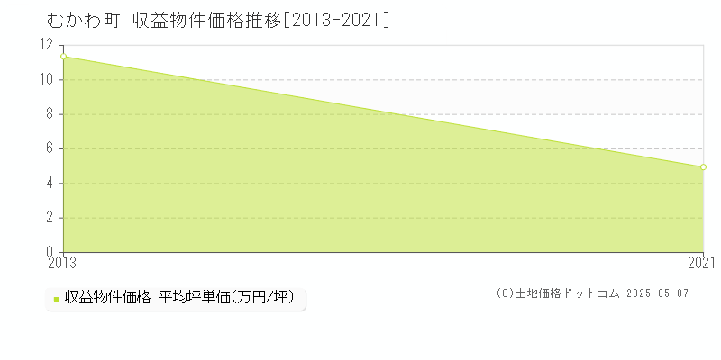 むかわ町(北海道)の収益物件価格推移グラフ(坪単価)[2013-2021年]